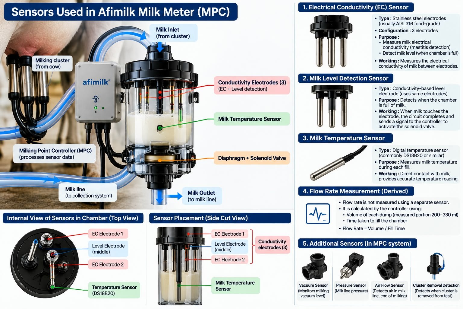 Photo of Real-Time Mastitis Detection Chamber