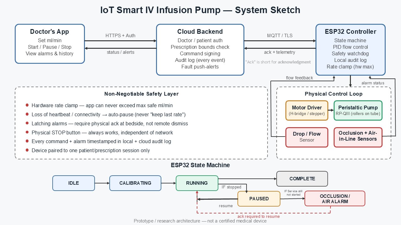 iot enabled medical device